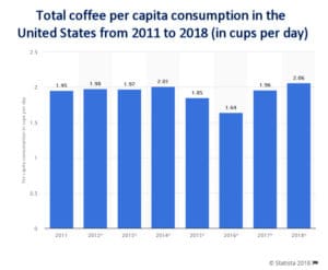Total Coffee Per Capita Consumption